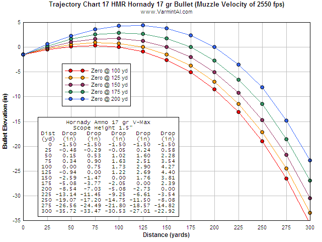 22lr Zero Chart