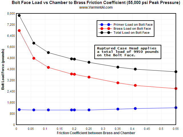 Plastic Coefficient Of Friction Chart