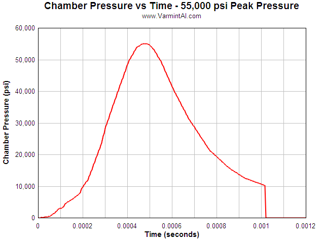 Chamber Pressure Chart