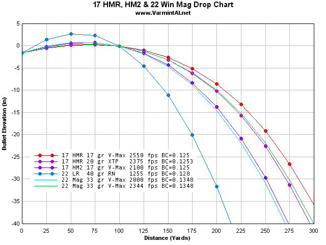 22 Mag Vs 17 Hmr Ballistics Chart