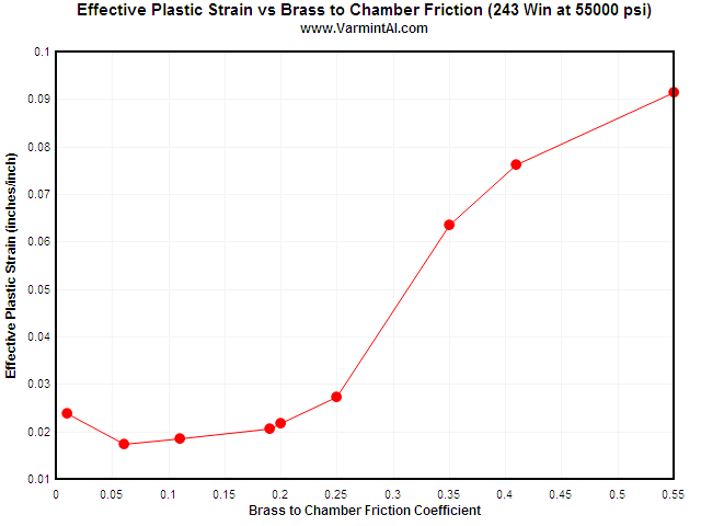 The maximum Effective Plastic Strain vs Coefficient of Friction between the 