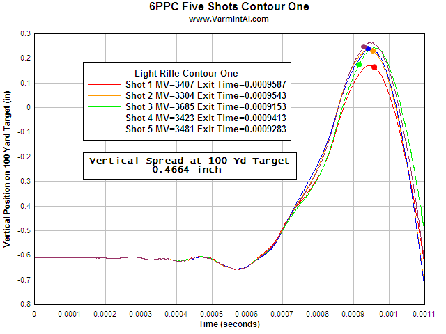 Rifle Barrel Contour Chart